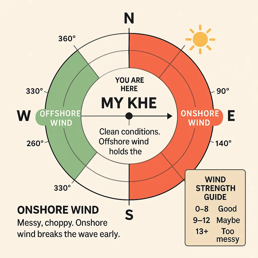 Offshore wind for My Khe (W-sector) vs onshore (E)