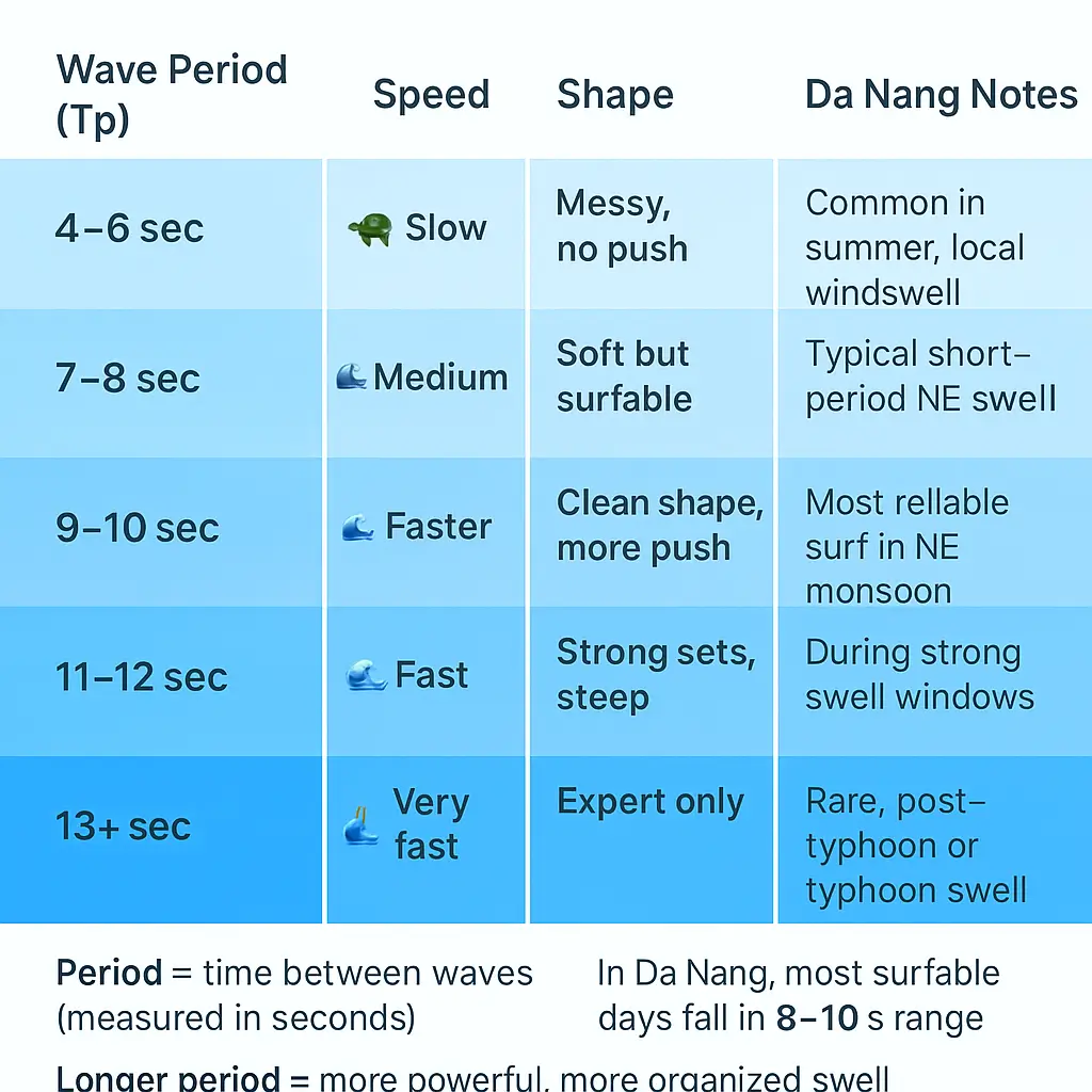 Wave period and shape for Da Nang surf forecast