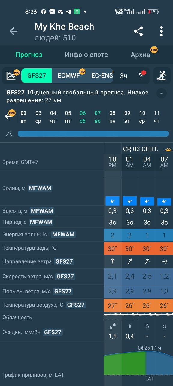 My Khe Beach surf forecast — GFS27/MFWAM table showing 0.3 m @ 3 s swell, light W wind and tide graph in Da Nang.